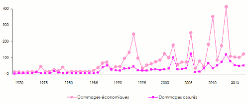catnat dommages 1970-2016
