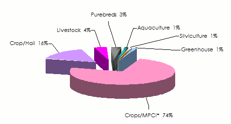 Agricultural insurance