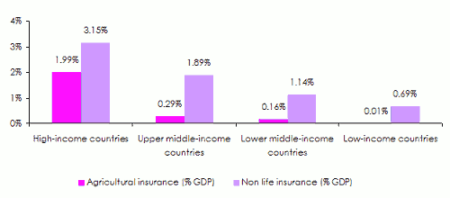 Agricultural insurance