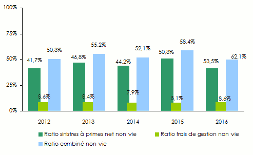 Alliance Insurance ratios non vie