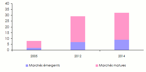 assurance agricole - evolution primes 