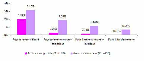 assurance agricole