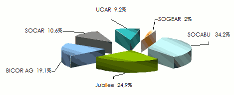 Burundi chiffre affaires compagnie non vie
