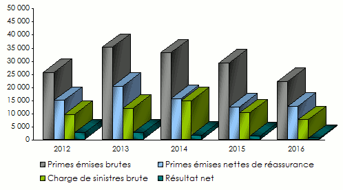 Assinco indicateurs techniques