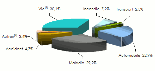 Marché assurance Liban