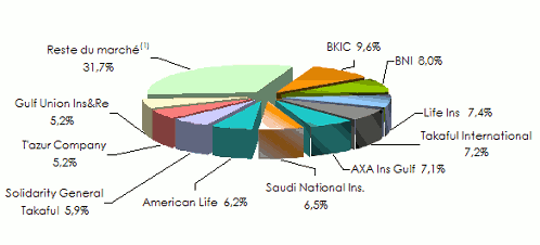 parts marché compagnies bahrain