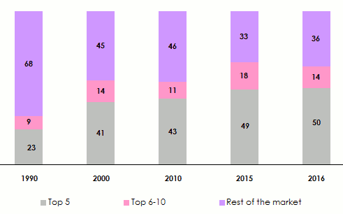 reinsurance market shares 1990 2016