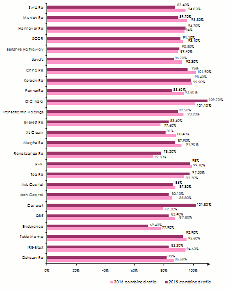 reinsurance combined ratio