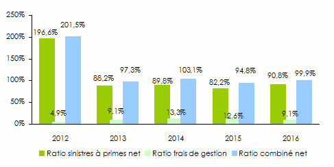 JIIC-Jordanie ratios techniques non vie