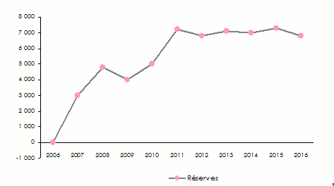 réserves réassureurs