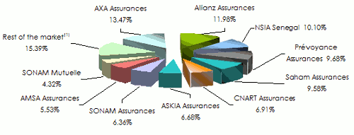 market Senegal non life insurance