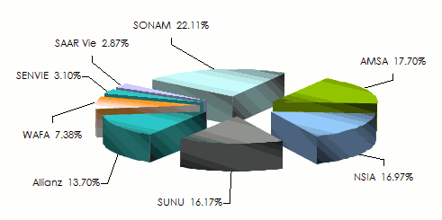 market Senegal life insurance