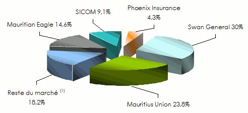 marché maurice assurance non vie
