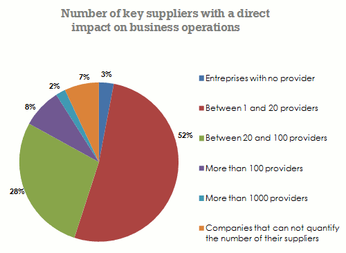 Supply chain players