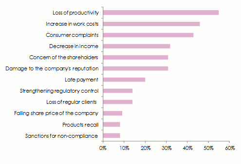 Impacts of supply chain disruption