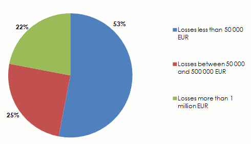 supply chain disruption Economic cost