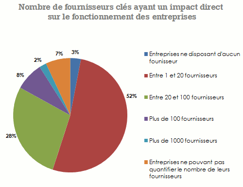 chaine approvisionnement fournisseurs