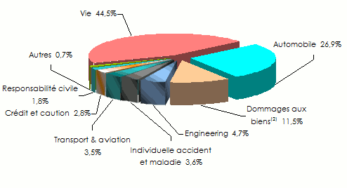 Ghana 2016 branche vie non vie