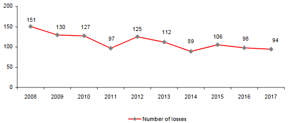 Marine loss 2008 2017