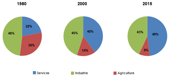 économie chinoise secteur tertiaire