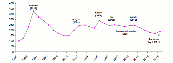 ROL catastrophe 2018 1990