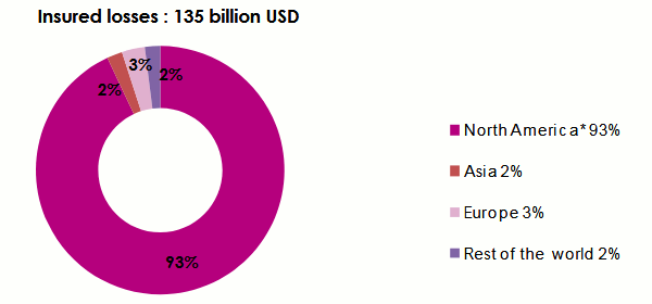 Natural disasters 2017 Insured losses