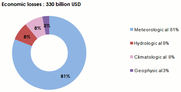 Natural disasters 2017 Breakdown economic losses