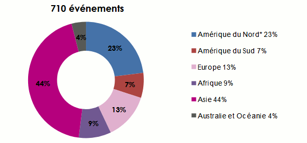nombre catastrophes naturelles 2017