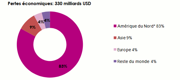 catastrophes naturelles 2017 Pertes économiques