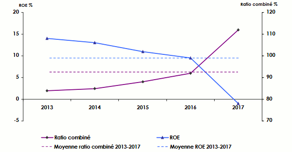 réassureurs Ratio combiné ROE