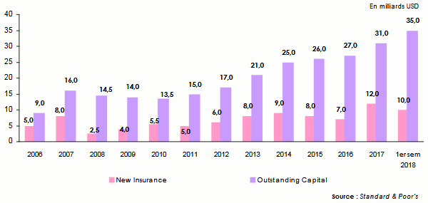 marché Cat Bond 2018 2008
