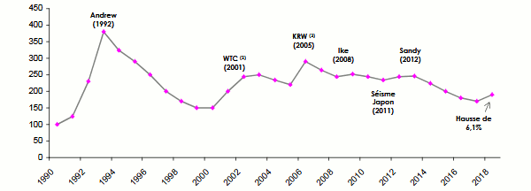 ROL catastrophes 2018 1990
