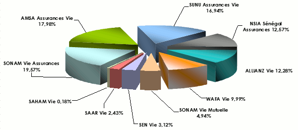Sénégal assurance vie 2017