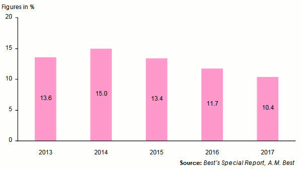 Return on equity Sub-Saharan reinsurers