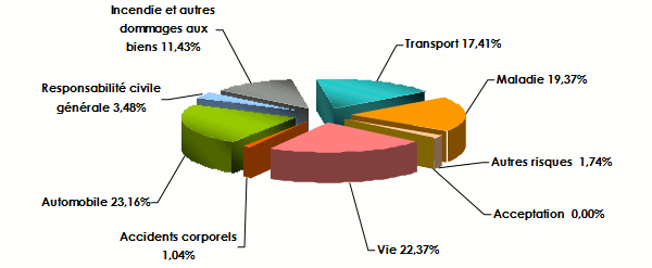 Marche gabonais assurance