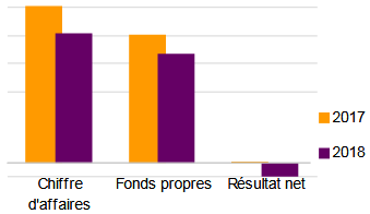 Trust Re indicateurs