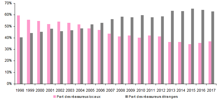 primes réassurance USA