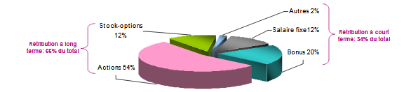 rémunération dirigeant