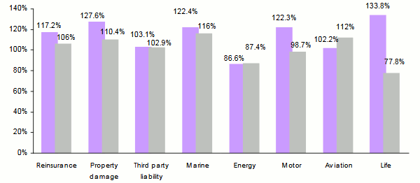 Lloyd combined ratios