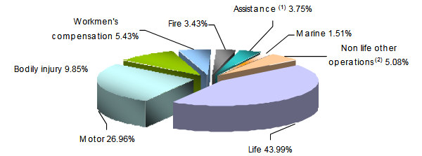 Morocco insurance market