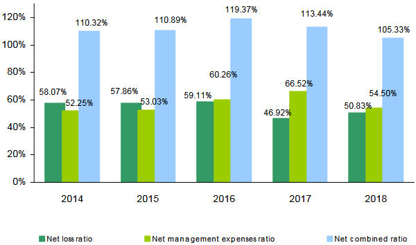 warba insurance combined ratio
