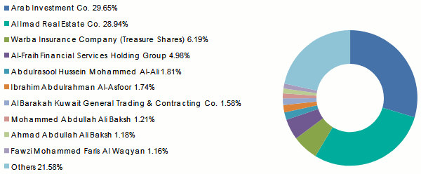 Warba Insurance Actionnariat