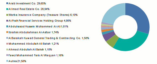 Warba Insurance Actionnariat
