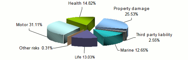 Middle East Insurance turnover