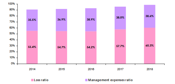 reinsurance africa Technical ratio