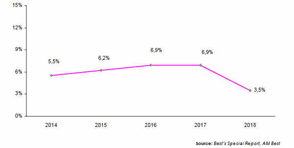 MENA ROE reassureurs