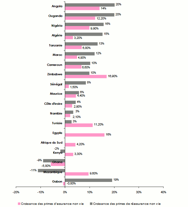 assurance reassurance afrique