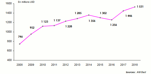 primes reassurance Afrique subsaharienne