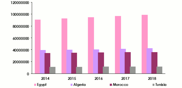 North Africa Evolution population