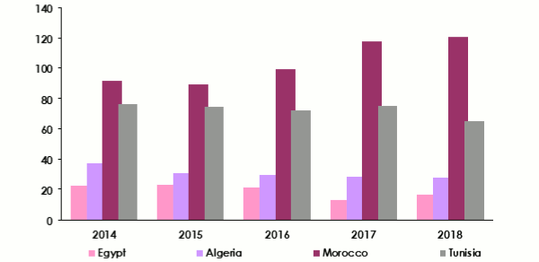 North Africa insurance density
